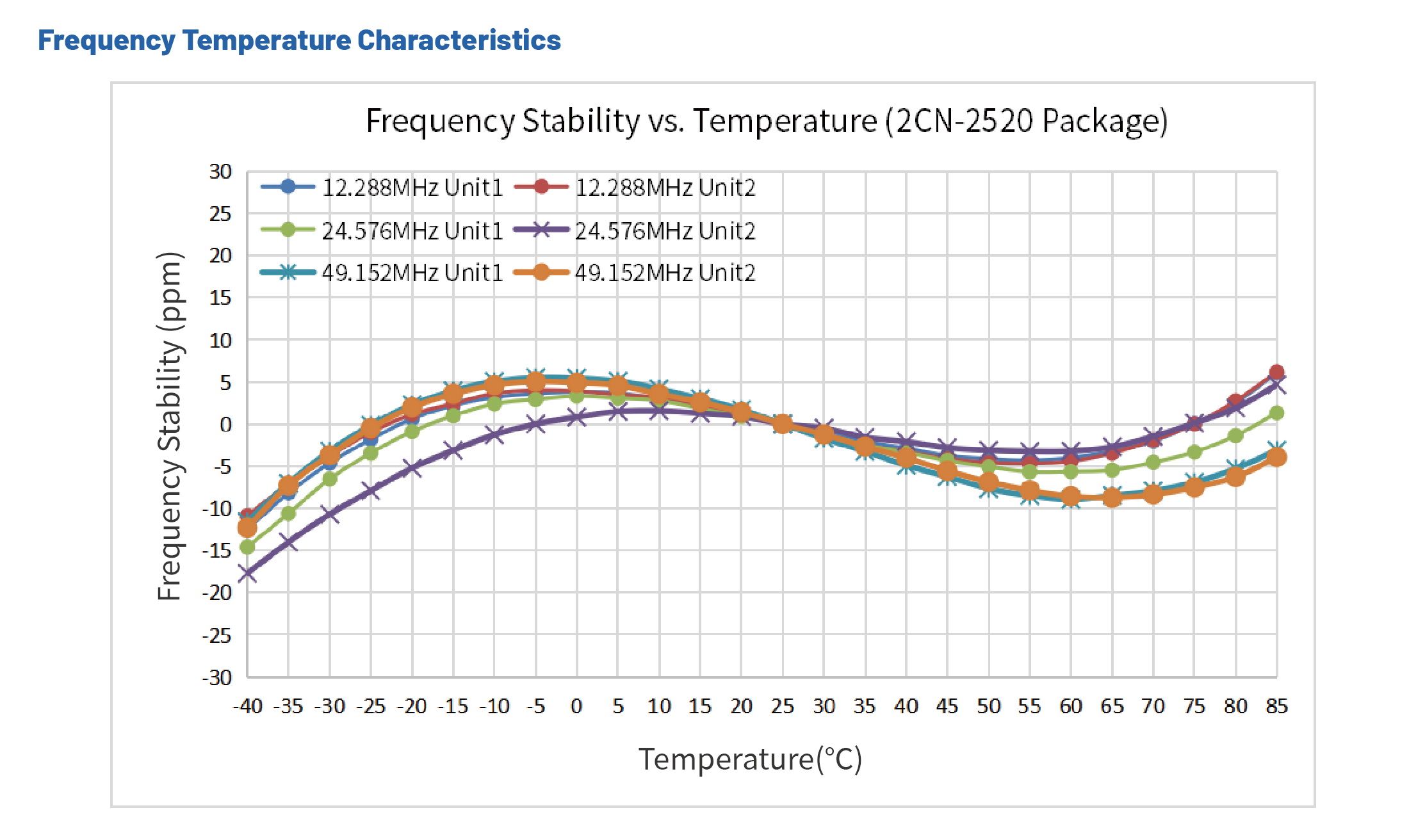 低相噪晶振2CN-穩定性